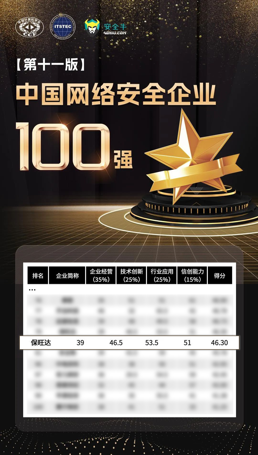 实力攀缘，，，，更上一层 | Z6尊龙凯时再度上榜清静牛《中国网络清静企业100强》